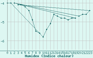 Courbe de l'humidex pour Langres (52) 