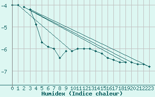 Courbe de l'humidex pour Kuusamo Rukatunturi