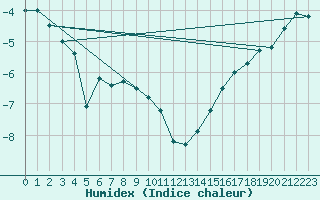 Courbe de l'humidex pour Radway Agcm