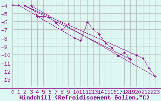 Courbe du refroidissement olien pour Hohenpeissenberg