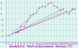 Courbe du refroidissement olien pour Cherbourg (50)