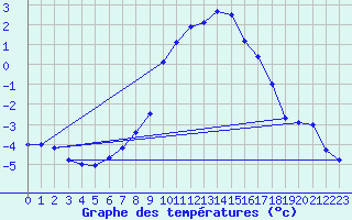 Courbe de tempratures pour Bergn / Latsch