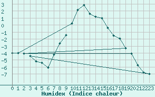 Courbe de l'humidex pour Virgen