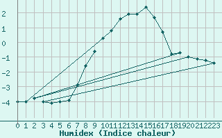 Courbe de l'humidex pour Hoherodskopf-Vogelsberg