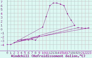 Courbe du refroidissement olien pour Xonrupt-Longemer (88)