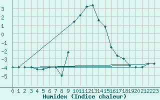 Courbe de l'humidex pour S. Valentino Alla Muta