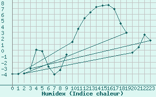 Courbe de l'humidex pour Braunlauf (Be)