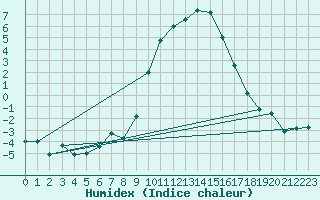 Courbe de l'humidex pour Arbent (01)