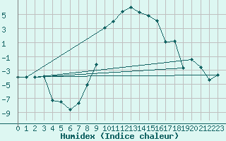 Courbe de l'humidex pour Harzgerode