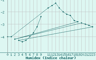 Courbe de l'humidex pour Bergn / Latsch