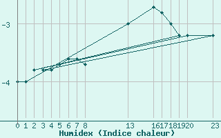 Courbe de l'humidex pour Saint-Haon (43)