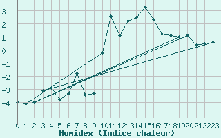 Courbe de l'humidex pour Sattel-Aegeri (Sw)