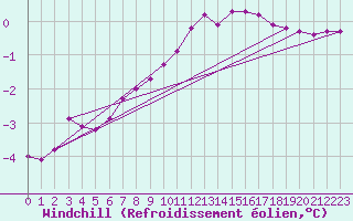 Courbe du refroidissement olien pour Lobbes (Be)