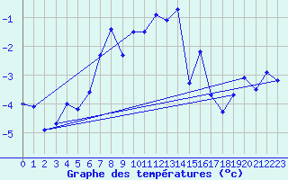 Courbe de tempratures pour Jungfraujoch (Sw)