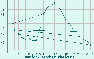 Courbe de l'humidex pour Feldkirchen