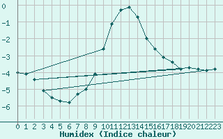 Courbe de l'humidex pour Temelin