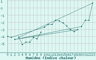 Courbe de l'humidex pour Oy-Mittelberg-Peters