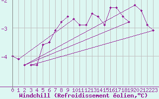 Courbe du refroidissement olien pour Kumlinge Kk