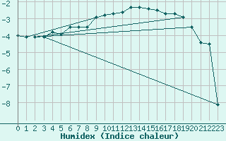 Courbe de l'humidex pour Hveravellir