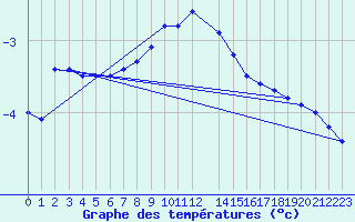 Courbe de tempratures pour Malaa-Braennan