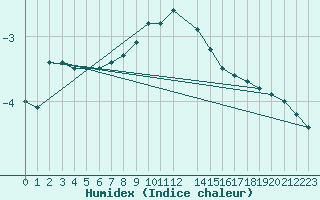 Courbe de l'humidex pour Malaa-Braennan