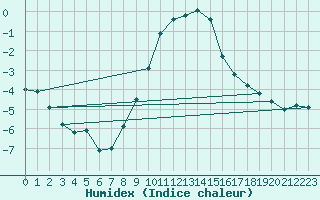 Courbe de l'humidex pour Kolmaarden-Stroemsfors