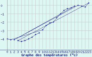 Courbe de tempratures pour Dijon / Longvic (21)