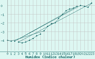 Courbe de l'humidex pour Dijon / Longvic (21)