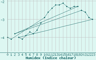 Courbe de l'humidex pour Kustavi Isokari