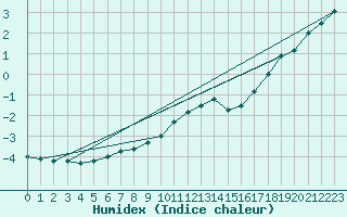 Courbe de l'humidex pour La Pinilla, estacin de esqu