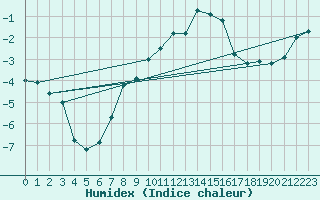 Courbe de l'humidex pour Lysa Hora