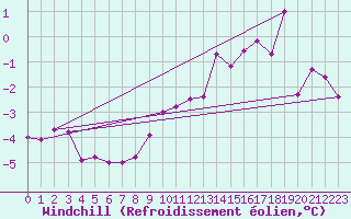 Courbe du refroidissement olien pour Muehldorf