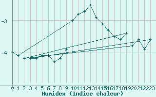 Courbe de l'humidex pour Sattel-Aegeri (Sw)