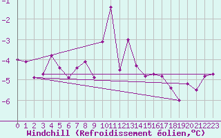 Courbe du refroidissement olien pour Storlien-Visjovalen
