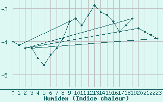 Courbe de l'humidex pour Hohe Wand / Hochkogelhaus