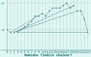 Courbe de l'humidex pour Allentsteig