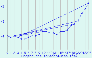 Courbe de tempratures pour Fredrika