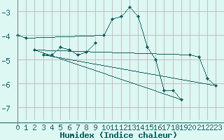 Courbe de l'humidex pour Constance (All)