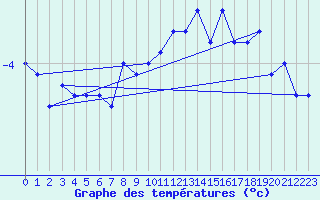 Courbe de tempratures pour Chteaudun (28)