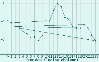 Courbe de l'humidex pour Navacerrada