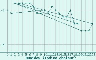 Courbe de l'humidex pour Dyranut