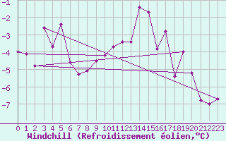 Courbe du refroidissement olien pour Harstad
