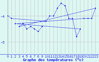 Courbe de tempratures pour Grand Saint Bernard (Sw)