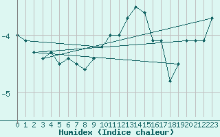 Courbe de l'humidex pour Grand Saint Bernard (Sw)