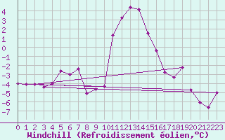 Courbe du refroidissement olien pour Eskdalemuir