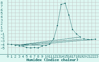 Courbe de l'humidex pour Chamonix-Mont-Blanc (74)