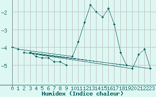 Courbe de l'humidex pour Annecy (74)