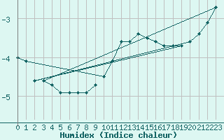 Courbe de l'humidex pour Mont-Saint-Vincent (71)