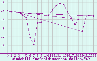 Courbe du refroidissement olien pour Bergn / Latsch