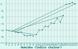 Courbe de l'humidex pour La Fretaz (Sw)